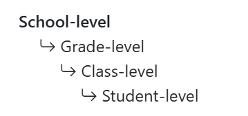 The levels at which permissions can be set.